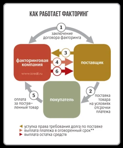 Факторинг, що це простими словами факторинг vs кредит, портал, присвячений кредитуванню (вибрати кредит) Факторинг, що це простими словами факторинг vs кредит, портал, присвячений кредитуванню