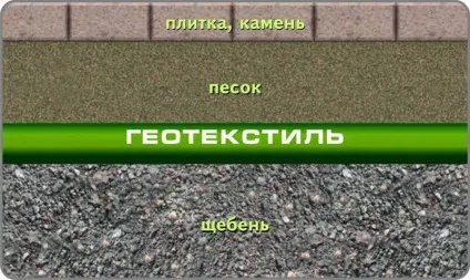 Геотекстиль це сучасний синтетичний матеріал