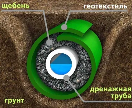 Геотекстиль це сучасний синтетичний матеріал