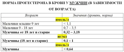 Гормон прогестерон норма у чоловіків, чоловічі гормони (прогестерон) Гормон прогестерон норма у чоловіків, чоловічі гормони