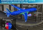 Використання композитних матеріалів при виробництві літаків