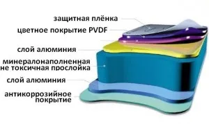 Використання композитних матеріалів при виробництві літаків