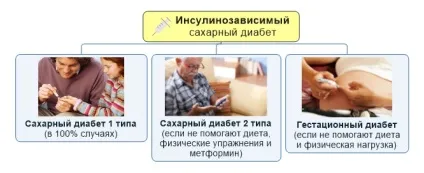 Інсулінозалежний і інсулінонезалежний цукровий діабет - це синоніми діабету 1 і 2 типу (цукровий) Інсулінозалежний і інсулінонезалежний цукровий діабет - це синоніми діабету 1 і 2 типу