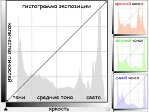 Як Новомосковскть гистограмму і коли боятися пересветов, уроки фотографії, відео, майстер-класи та курси