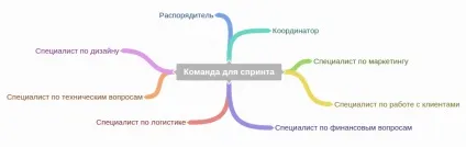 Як швидко перевірити стартап-ідею за допомогою спринту, блог (Кожен учасник отримує) Як швидко перевірити стартап-ідею за допомогою спринту, блог