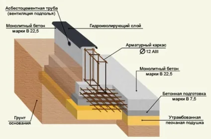 Як грамотно облаштувати підвал в заміському будинку (будинку) Як грамотно облаштувати підвал в заміському будинку