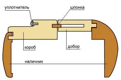 Як кріпити добір до коробки - монтаж доборів (як кріпити добір до коробки) Як кріпити добір до коробки - монтаж доборів