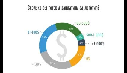Як малому бізнесу створити логотип і не розоритися (бізнесу) Як малому бізнесу створити логотип і не розоритися