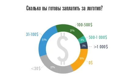 Як малий бізнес створює логотипи результати дослідження, блог про створення лого і дизайні, logaster (дослідження) Як малий бізнес створює логотипи результати дослідження, блог про створення лого і дизайні, logaster