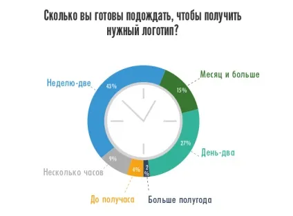 Як малий бізнес створює логотипи результати дослідження, блог про створення лого і дизайні, logaster (результати) Як малий бізнес створює логотипи результати дослідження, блог про створення лого і дизайні, logaster