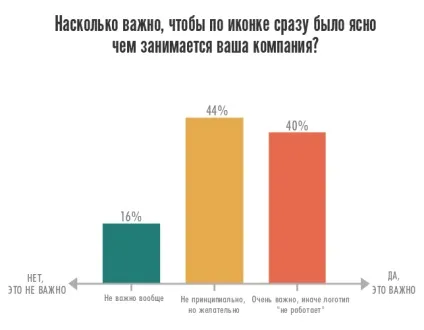 Як малий бізнес створює логотипи результати дослідження, блог про створення лого і дизайні, logaster (дослідження) Як малий бізнес створює логотипи результати дослідження, блог про створення лого і дизайні, logaster