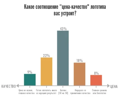 Як малий бізнес створює логотипи результати дослідження, блог про створення лого і дизайні, logaster (дослідження) Як малий бізнес створює логотипи результати дослідження, блог про створення лого і дизайні, logaster