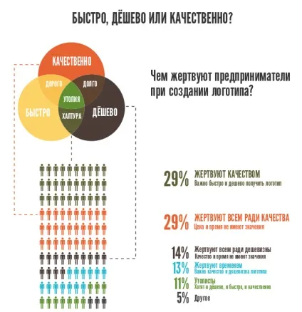 Як малий бізнес створює логотипи результати дослідження, блог про створення лого і дизайні, logaster (результати) Як малий бізнес створює логотипи результати дослідження, блог про створення лого і дизайні, logaster