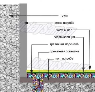 Який підлогу краще зробити в погребі (можна) Який підлогу краще зробити в погребі