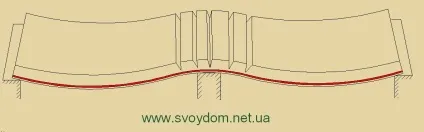 Як спирати збірні плити перекриття (плити) Як спирати збірні плити перекриття