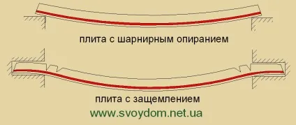 Як спирати збірні плити перекриття (перекриття) Як спирати збірні плити перекриття