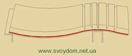 Як спирати збірні плити перекриття (перекриття) Як спирати збірні плити перекриття