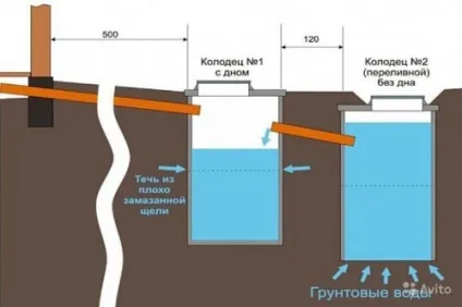 Як облаштувати вигрібну яму при високому рівні грунтових вод (рівні) Як облаштувати вигрібну яму при високому рівні грунтових вод
