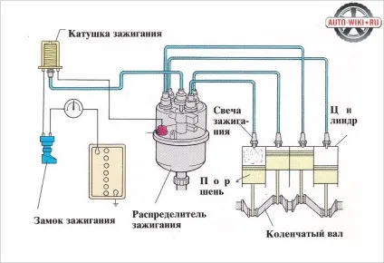 Який зазор на свічках запалювання - виставляння зазору (зазор свічках запалювання) Який зазор на свічках запалювання - виставляння зазору