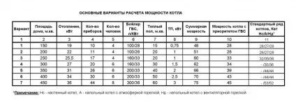 Як розрахувати потужність опалювального котла