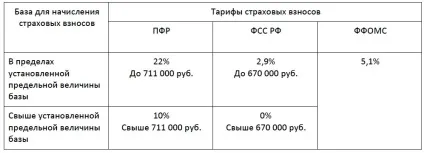Як розрахувати страхові внески в фсс зарплата, лікарняні, допомоги 2017 (посібники) Як розрахувати страхові внески в фсс зарплата, лікарняні, допомоги 2017