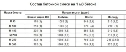 Як зробити бетон для фундаменту своїми руками матеріали, інструменти, пропорції (відео) (бетон) Як зробити бетон для фундаменту своїми руками матеріали, інструменти, пропорції (відео)
