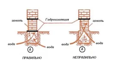 Як зробити гідроізоляцію цоколя своїми руками (гідроізоляції Цокольний поверх) Як зробити гідроізоляцію цоколя своїми руками
