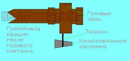Як пригальмувати або зупинити лічильник газу - спосіб полягає в гальмуванні рахункового механізму (газу) Як пригальмувати або зупинити лічильник газу - спосіб полягає в гальмуванні рахункового механізму