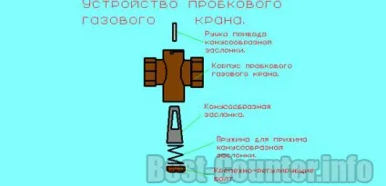 Як пригальмувати або зупинити лічильник газу - спосіб полягає в гальмуванні рахункового механізму (пристрій) Як пригальмувати або зупинити лічильник газу - спосіб полягає в гальмуванні рахункового механізму