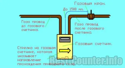 Як пригальмувати або зупинити лічильник газу - спосіб полягає в гальмуванні рахункового механізму (обдурити) Як пригальмувати або зупинити лічильник газу - спосіб полягає в гальмуванні рахункового механізму