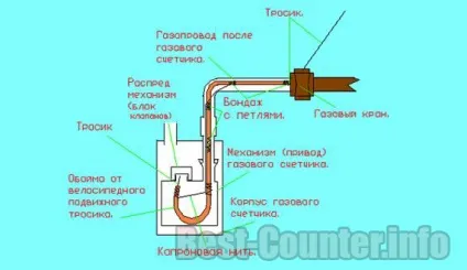 Як пригальмувати або зупинити лічильник газу - спосіб полягає в гальмуванні рахункового механізму (газу) Як пригальмувати або зупинити лічильник газу - спосіб полягає в гальмуванні рахункового механізму
