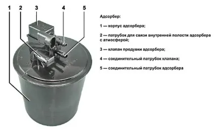 Як перевірити клапан адсорбера