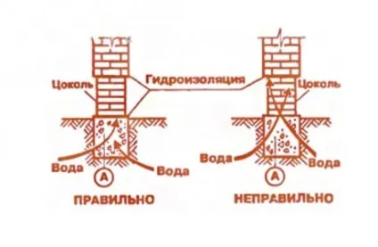 Як зробити гідроізоляцію та утеплення цокольного поверху (утеплення) Як зробити гідроізоляцію та утеплення цокольного поверху