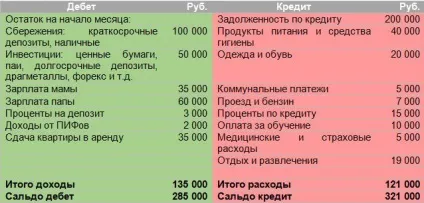 Як спланувати сімейний бюджет на місяць правильно