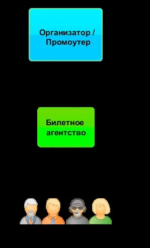 Як влаштований квитковий бізнес в сфері організації видовищних заходів - головне про квитки (квитковий) Як влаштований квитковий бізнес в сфері організації видовищних заходів - головне про квитки