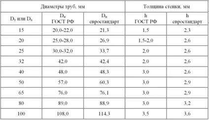 Як дізнатися вага труби по діаметру і товщиною стінки - формули і порядок розрахунку (дізнатися) Як дізнатися вага труби по діаметру і товщиною стінки - формули і порядок розрахунку