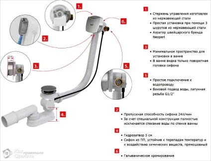 Як встановити злив у ванній - установка сифона на ванну фото (ванною) Як встановити злив у ванній - установка сифона на ванну фото