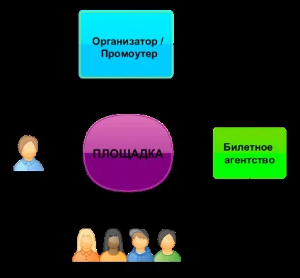 Як влаштований квитковий бізнес в сфері організації видовищних заходів - головне про квитки (квитковий) Як влаштований квитковий бізнес в сфері організації видовищних заходів - головне про квитки