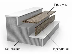 Як виконується обробка ступенів ганку