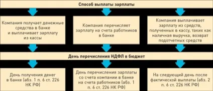 Коли перераховувати ПДФО з зарплати працівників (бухоблік) Коли перераховувати ПДФО з зарплати працівників