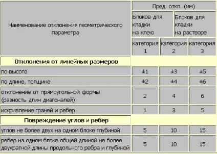 Клей для піноблоків огляд марок, ціна і витрата на м2 і м3, характеристики (клей для піноблоків) Клей для піноблоків огляд марок, ціна і витрата на м2 і м3, характеристики