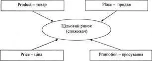 комплекс маркетингу