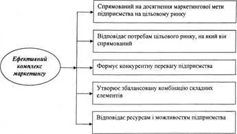 комплекс маркетингу