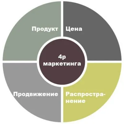 Комплекс маркетингу (маркетинг-мікс)