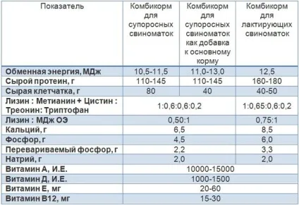 Годування поросних свиноматок рекомендації фахівців (годування супоросних свиноматок) Годування поросних свиноматок рекомендації фахівців