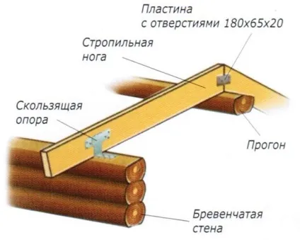 Кріплення кроквяної системи до зрубу, до стіни, до коньковому брусу, можливі способи, докладно на (кріплення) Кріплення кроквяної системи до зрубу, до стіни, до коньковому брусу, можливі способи, детально на
