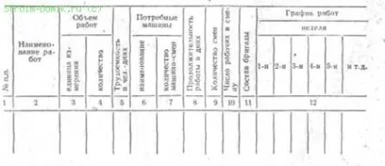 Машино-зміна, календарний план, визначення трудомісткості робіт, необхідної кількості машино-змін і