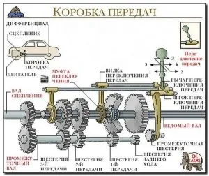 Механічна коробка передач пристрій передачі крутного моменту (пристрій) Механічна коробка передач пристрій передачі крутного моменту