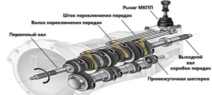 Механічна коробка передач пристрій передачі крутного моменту (пристрій) Механічна коробка передач пристрій передачі крутного моменту
