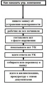 Покарати керуючу компанію можна, я власник